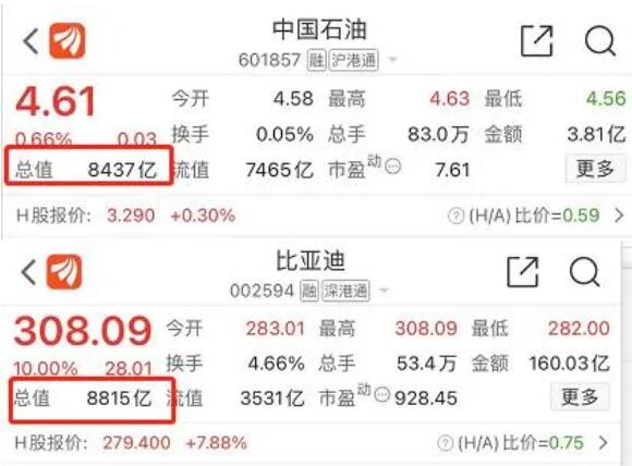 8000亿比亚迪市值超中石油！